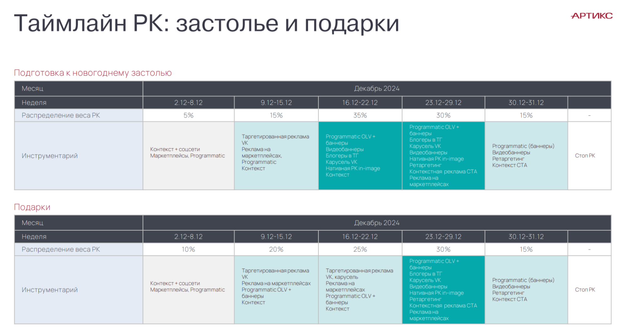 Когда запускать рекламные кампании к новогодней распродаже - план