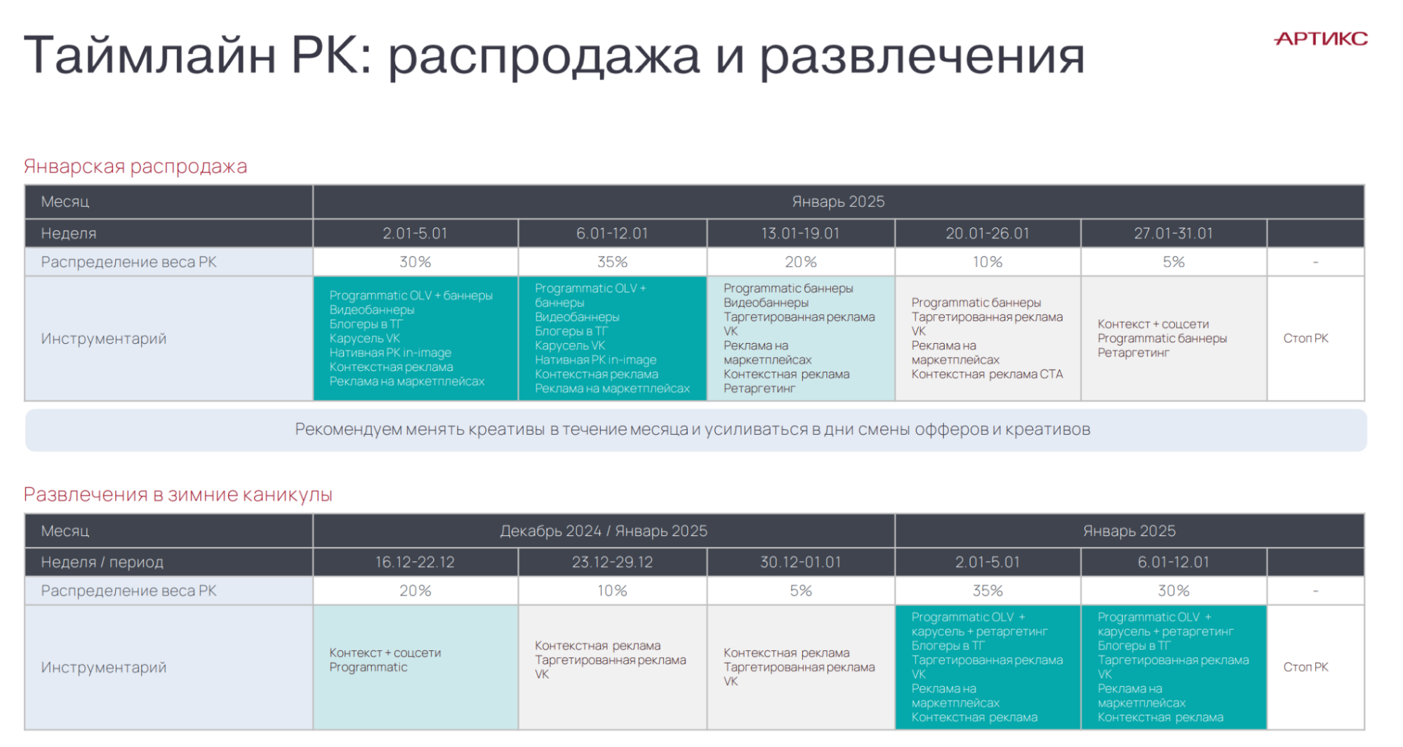 Когда запускать рекламные кампании к новогодней распродаже - план