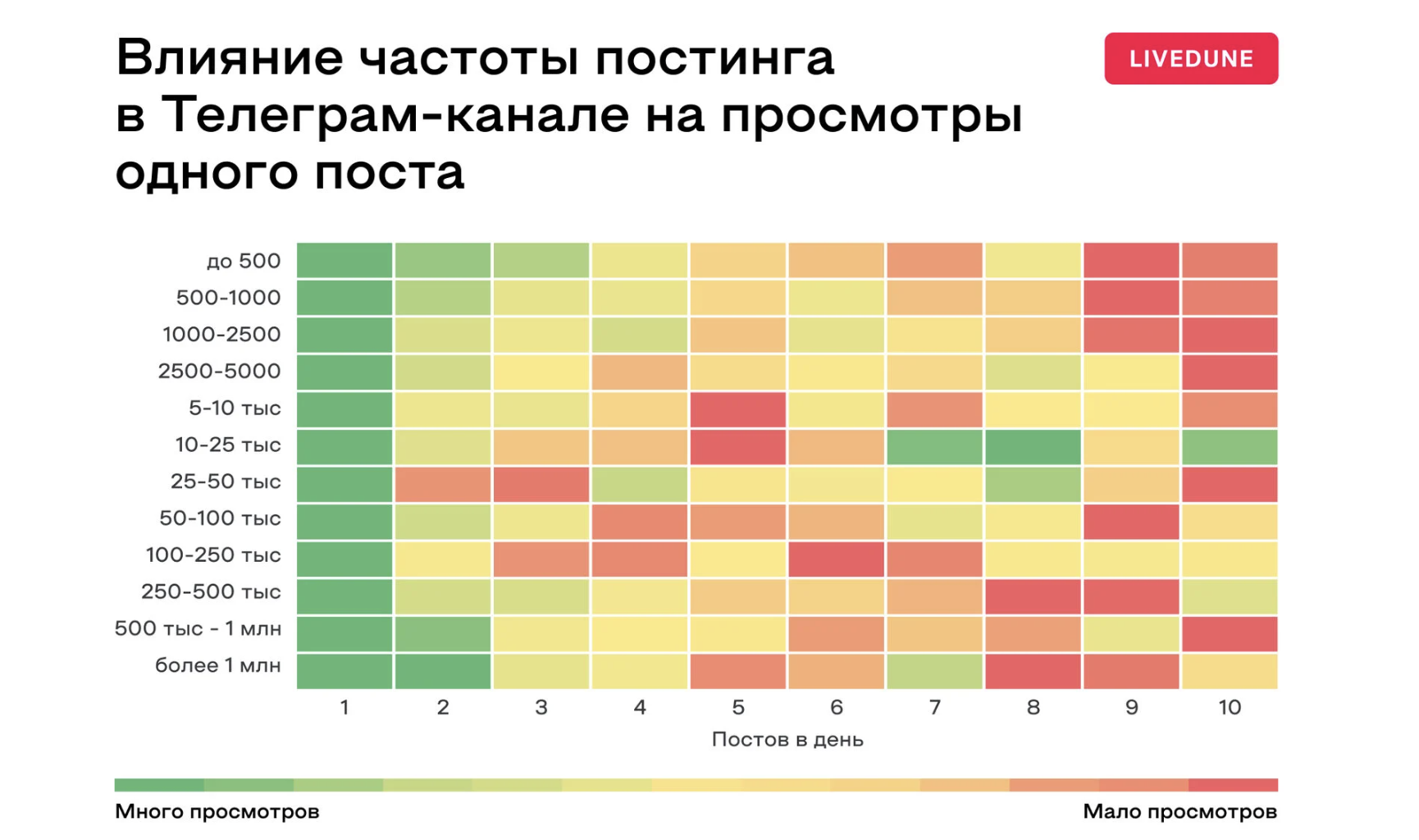 Сколько постов выкладывать в канале Телеграмм - исследование 