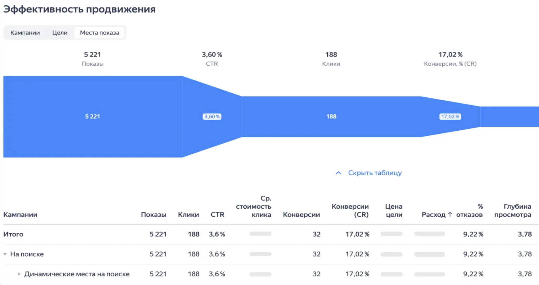 Анализ Динамических мест на Поиске на странице Обзор