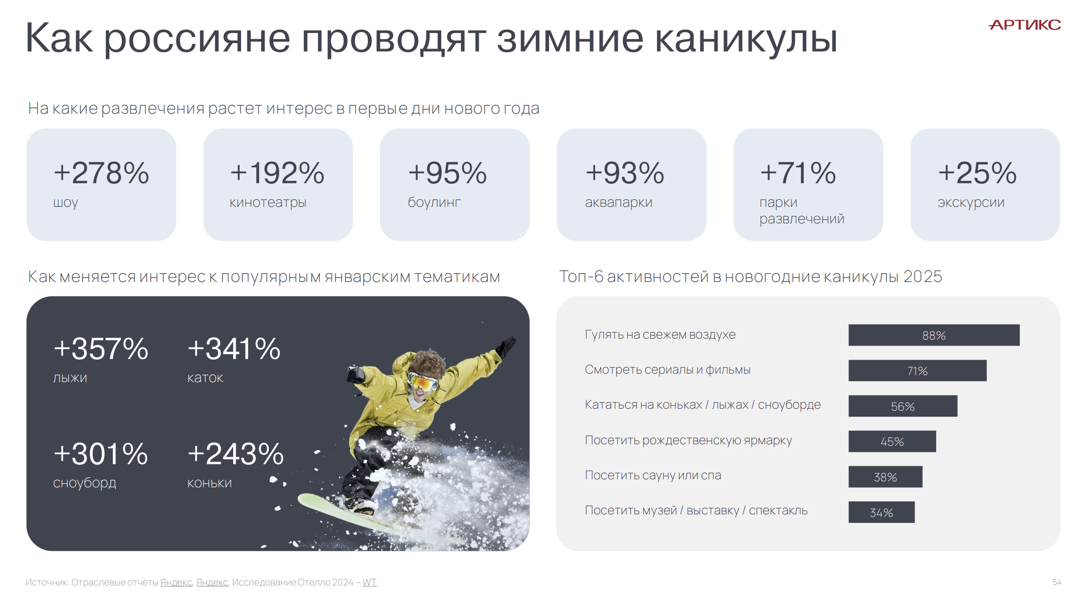 Как россияне проводят зимние каникулы - исследование Что россияне покупают на январских распродажах