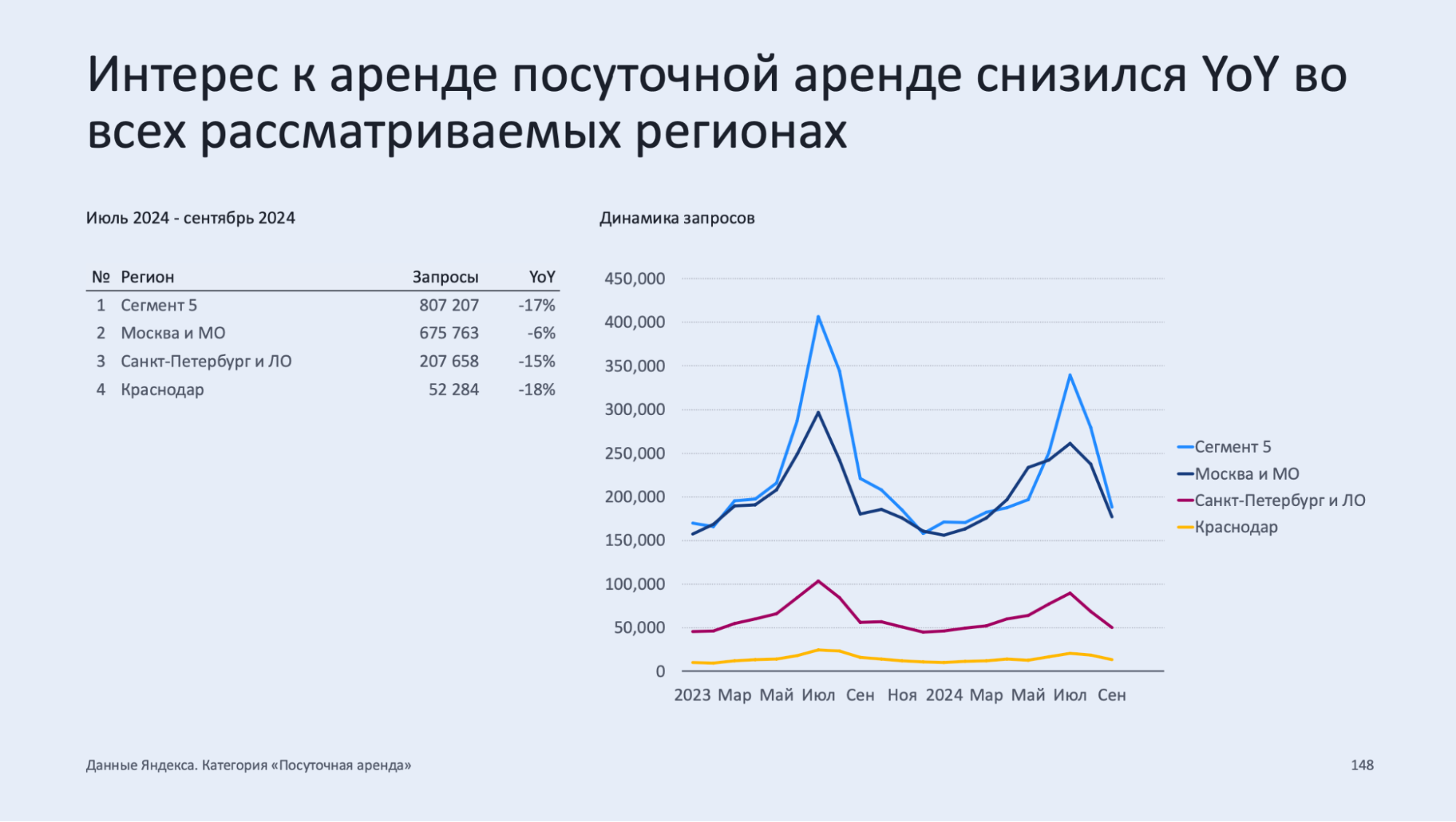 посуточная аренда спрос - исследование