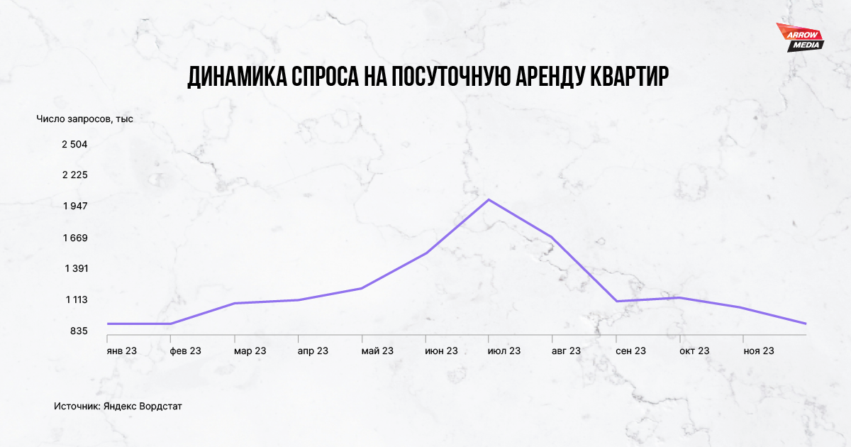 Динамика спроса на посуточную аренду квартир - исследование