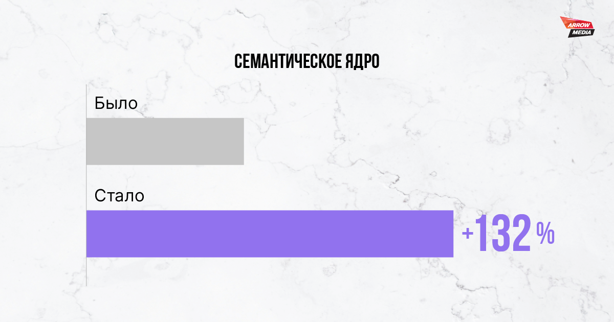 Пример расширения семантического ядра