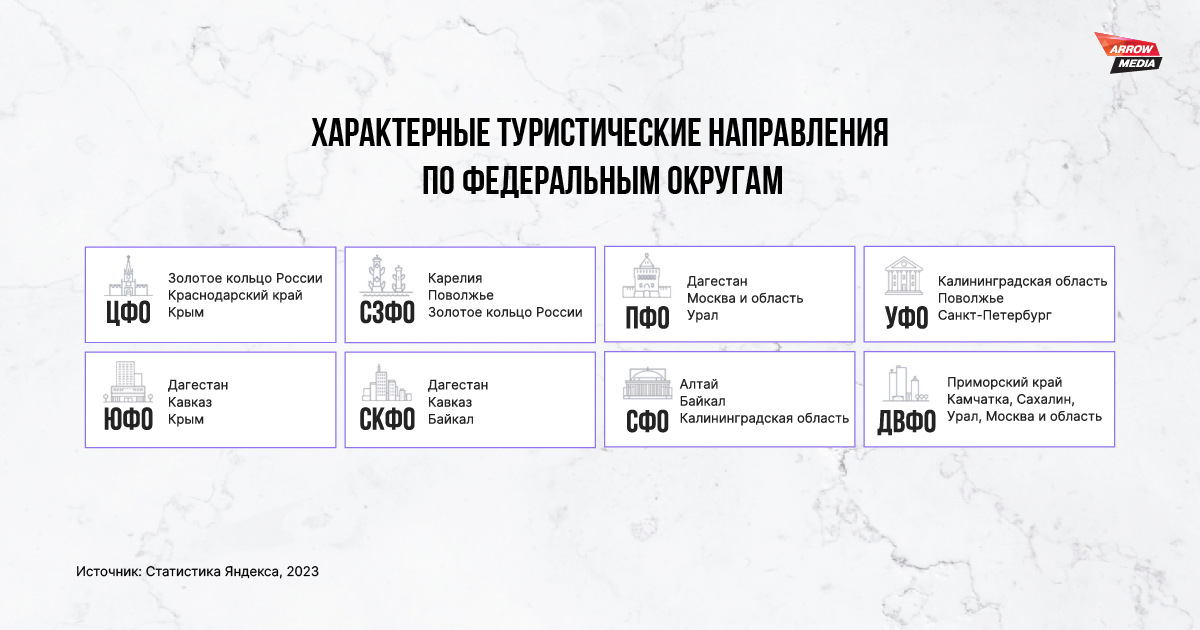 туристические направления по федеральным округам