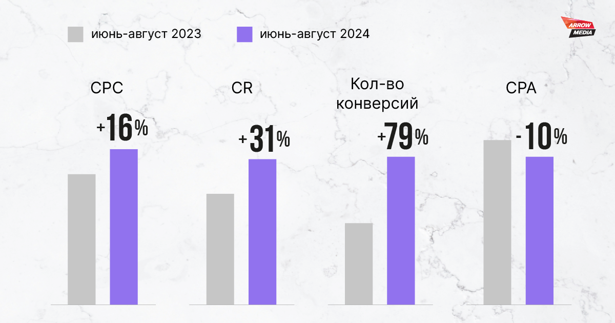результаты масштабирования кампании