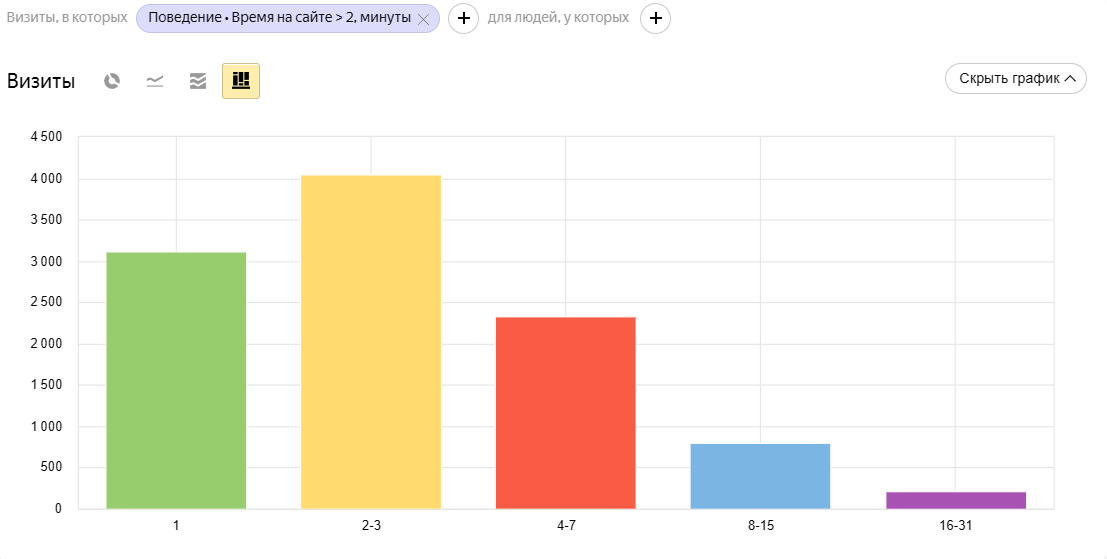 отчет времени на сайте