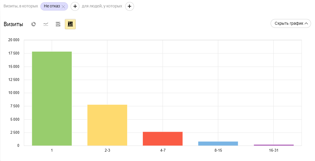 Показатель отказов сайта в Метрике
