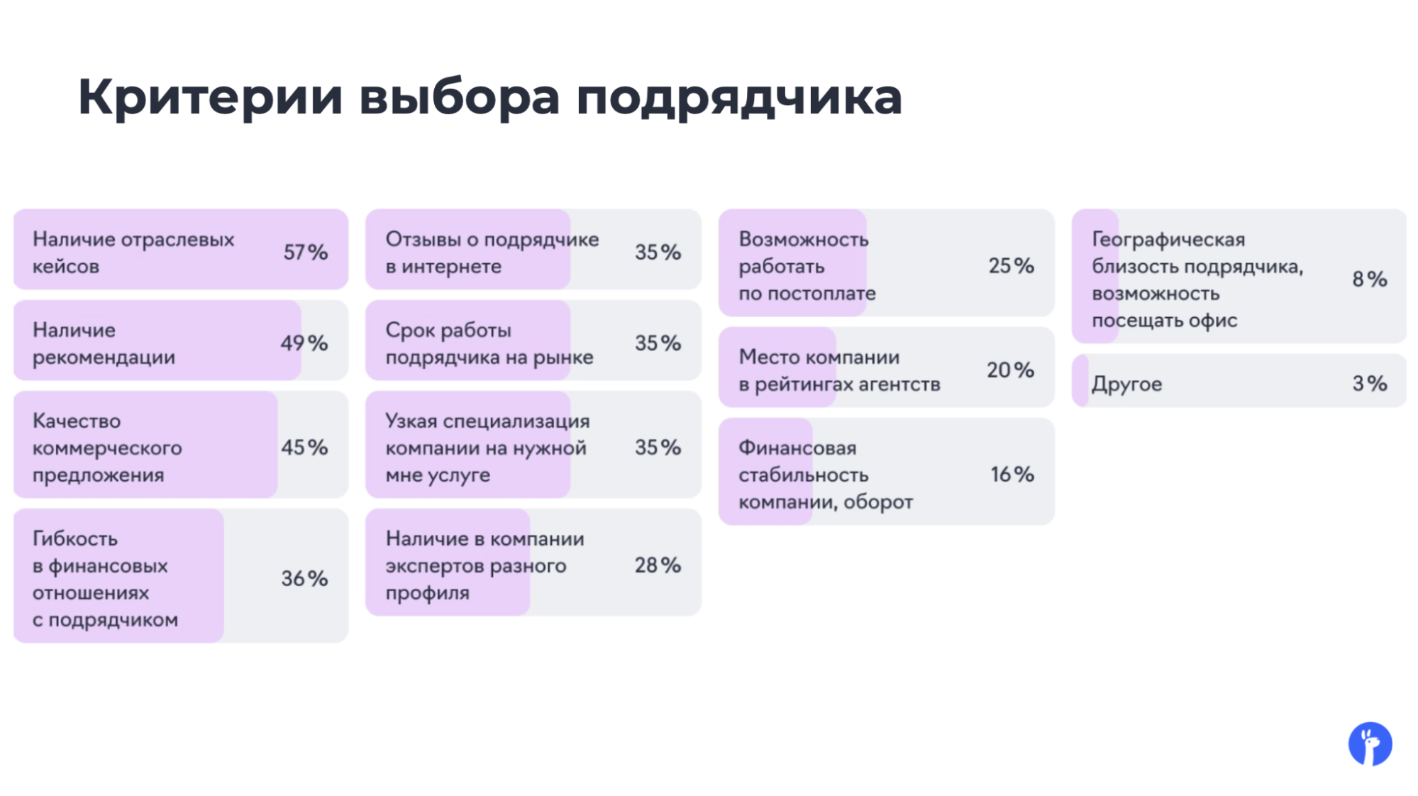 Источник: презентация эксперта по платному трафику и евангелиста eLama Никиты Кравченко на конференции Digital-Оттепель как выбрать подрядчика маркетинг