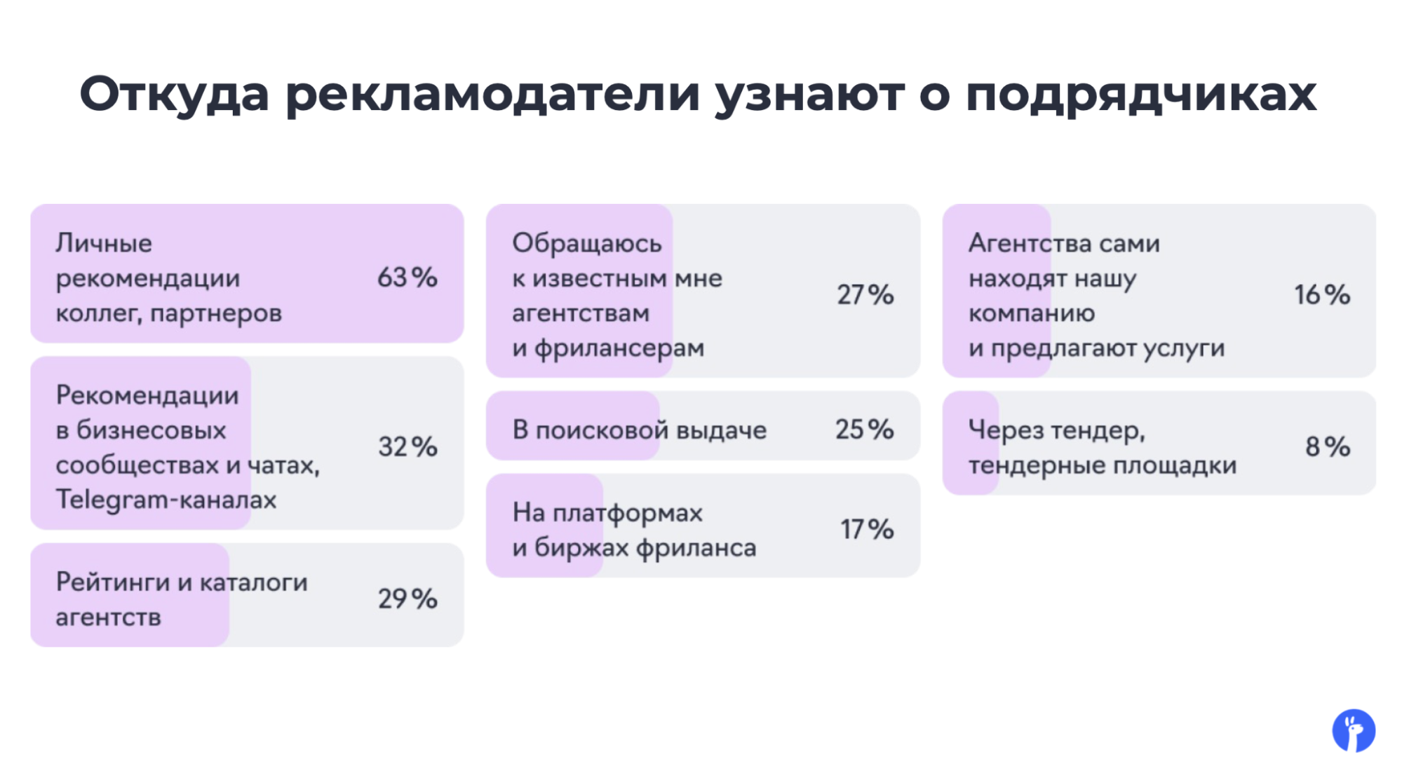 Источник: презентация эксперта по платному трафику и евангелиста eLama Никиты Кравченко на конференции Digital-Оттепель рекламодатель как выбрать подрядчика