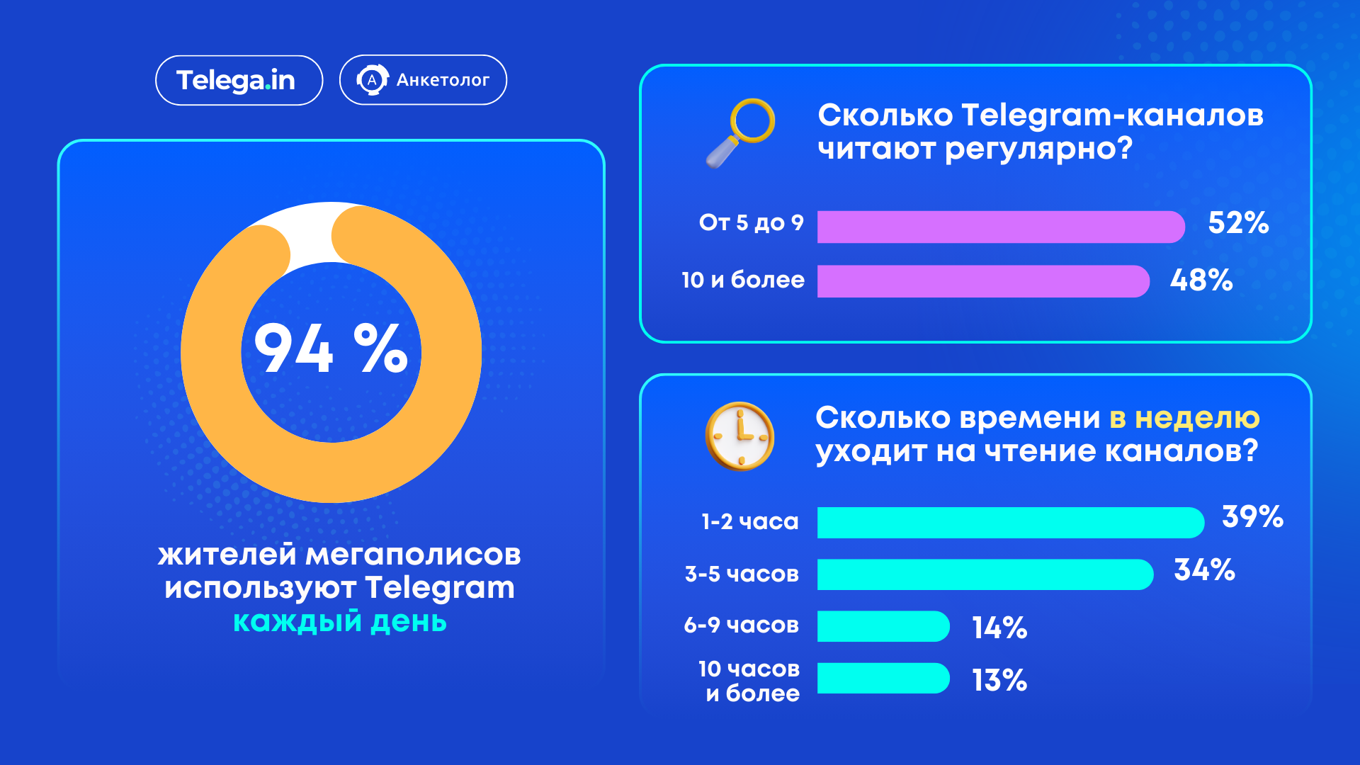 Источник: блог «Анкетолога» iom.anketolog.ru/2025/04/10/issledovanie-o-telegram аудитория телеграм 2025