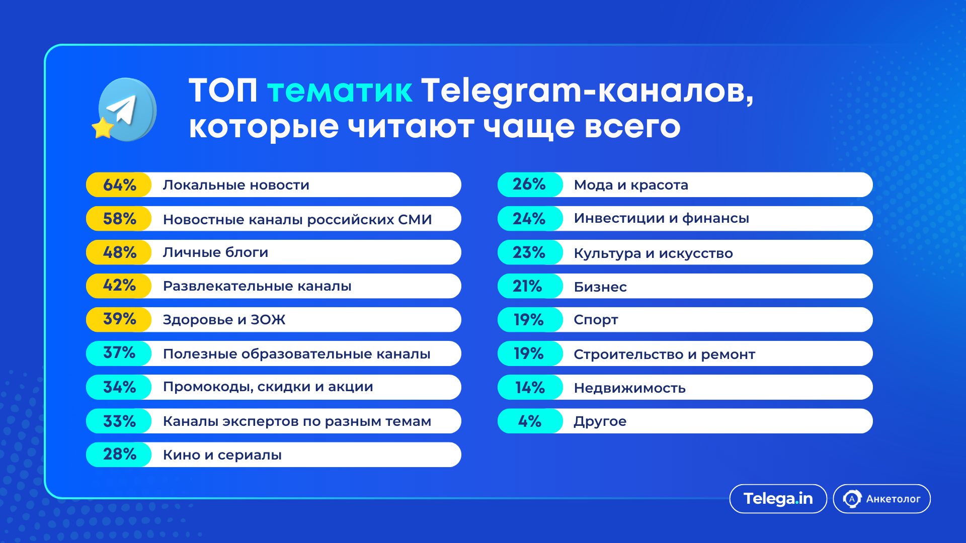 Источник: блог «Анкетолога» iom.anketolog.ru/2025/04/10/issledovanie-o-telegram аудитория telegram 2025