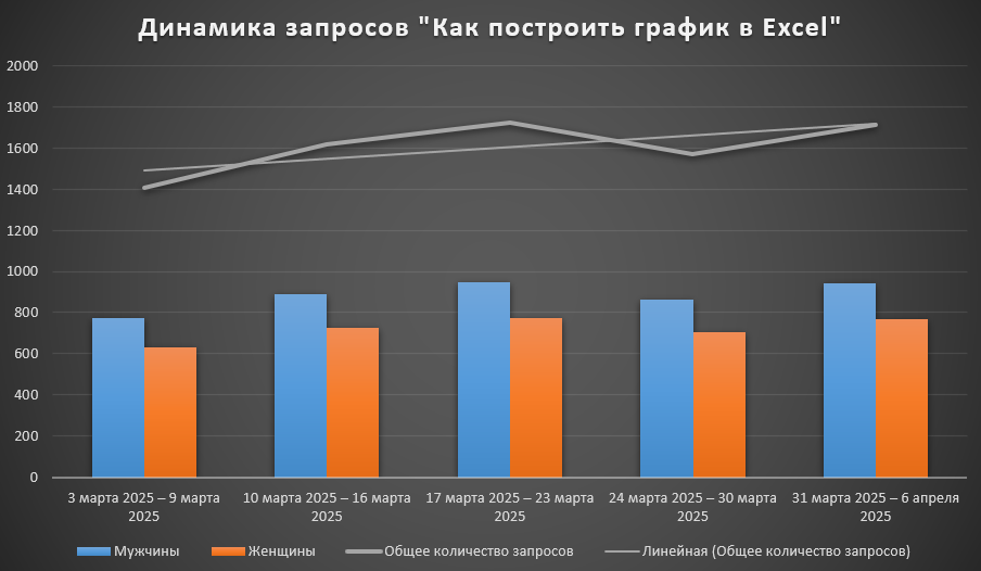 Источник: скриншот из Excel динамика график