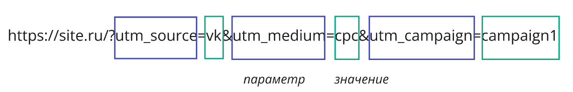 ссылка с ютм меткой