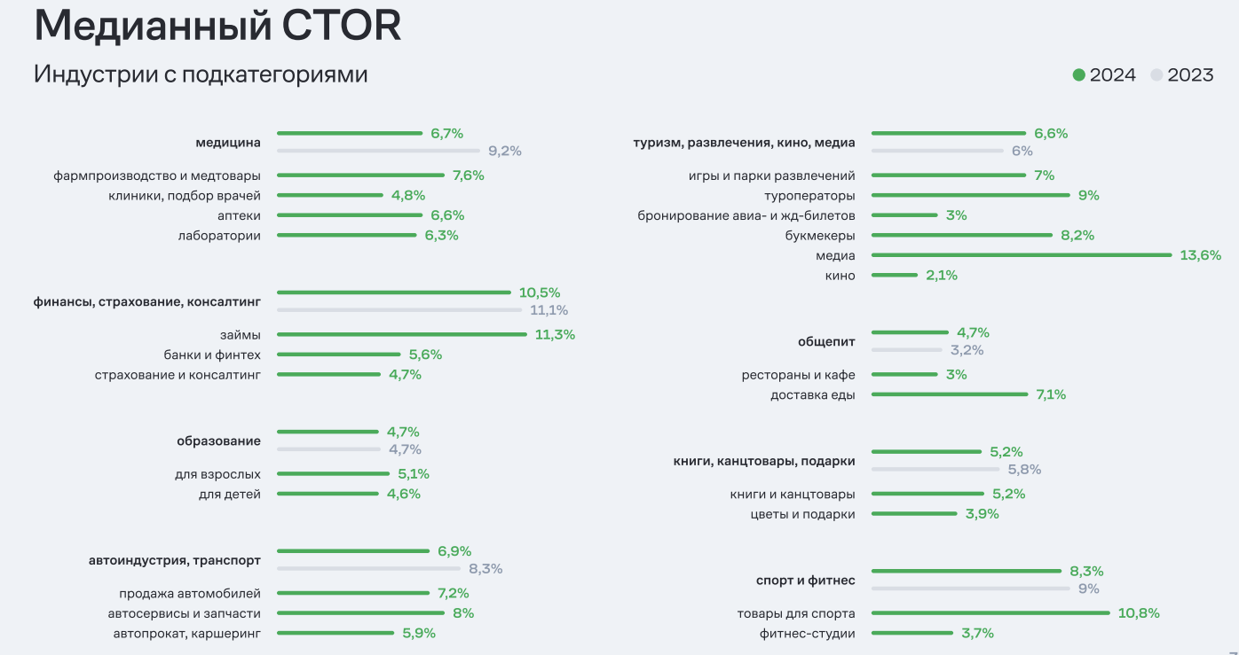 Источник: исследование Mindbox ctor исследование