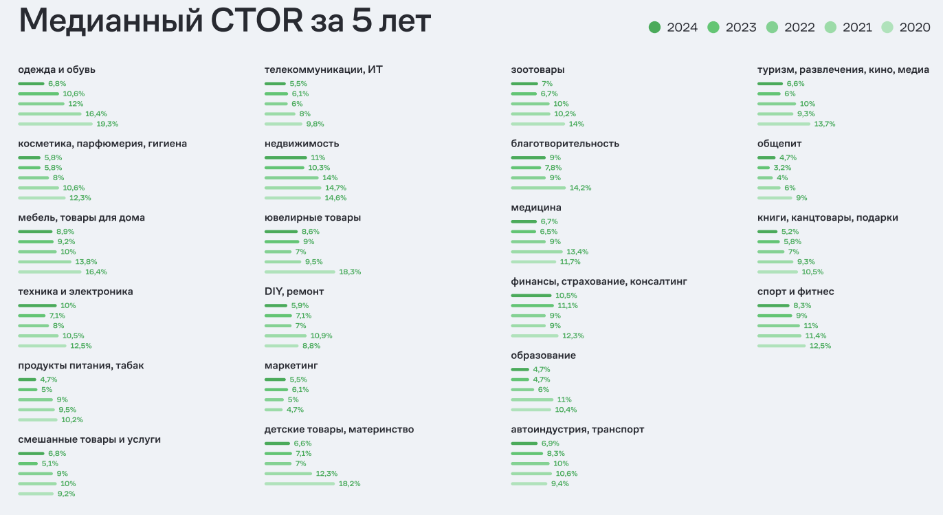 Источник: исследование Mindbox медианный ктор
