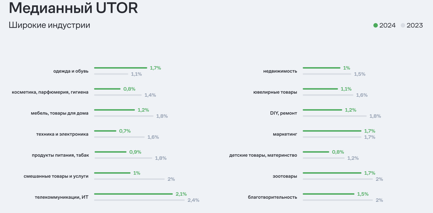 Источник: исследование Mindbox утор медианный