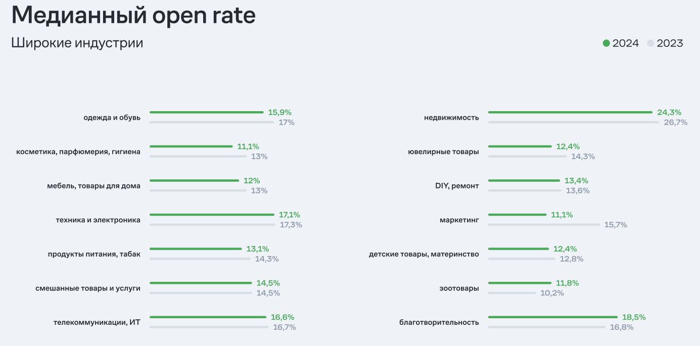 Источник: исследование Mindbox исследование опен рейт