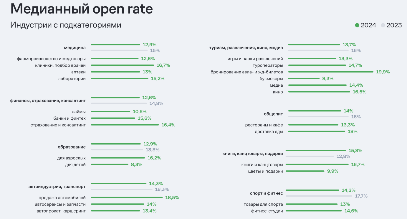 Источник: исследование Mindbox опенрейт