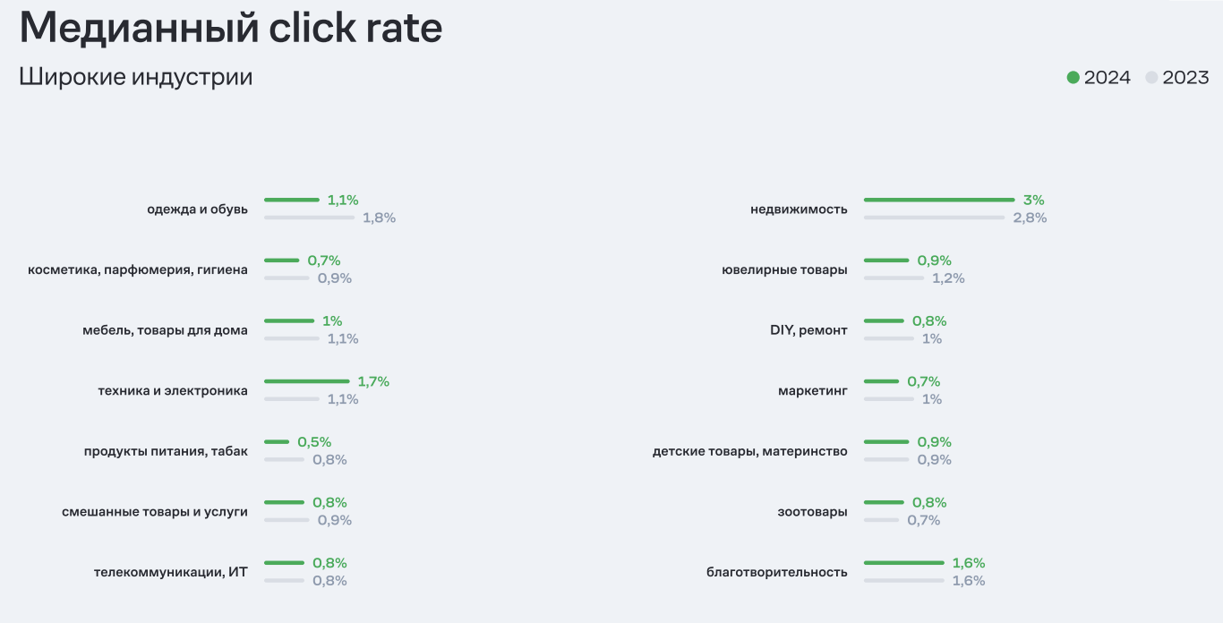 Источник: исследование Mindbox клик рейт