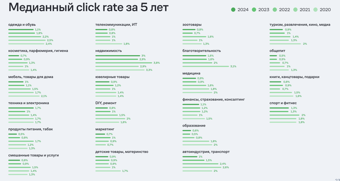 Источник: исследование Mindbox исследование рекламы