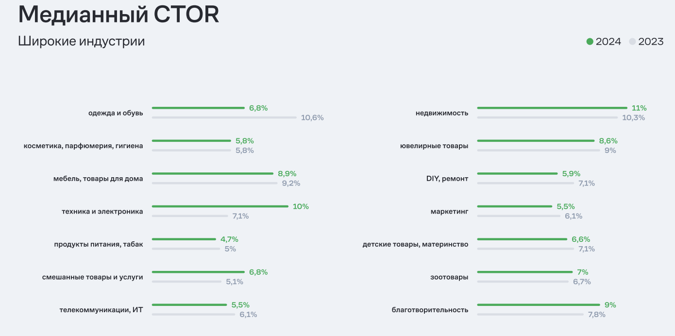 Источник: исследование Mindbox исследование рекламы и маркетинга