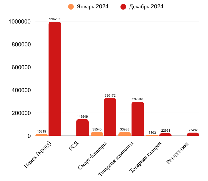 Динамика доходов на начало работ — конец работ эффективность продвижения