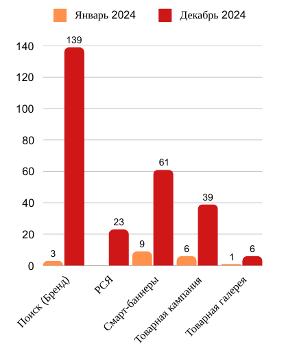 Динамика количества покупок на начало и конец работ результаты продвижения