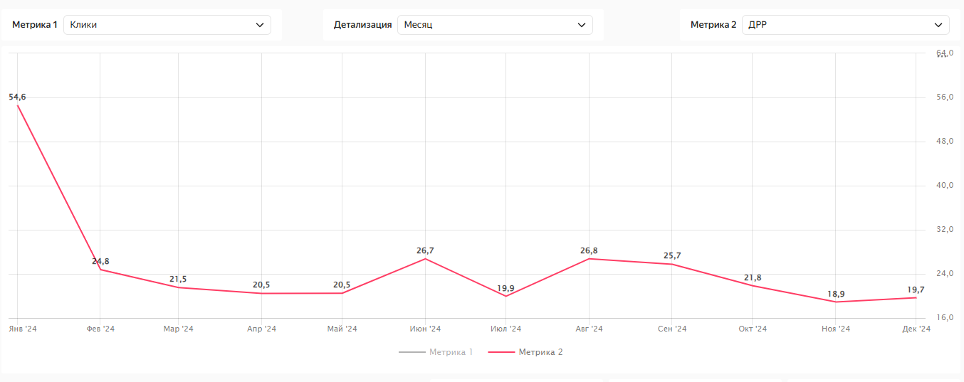 ДРР статистика