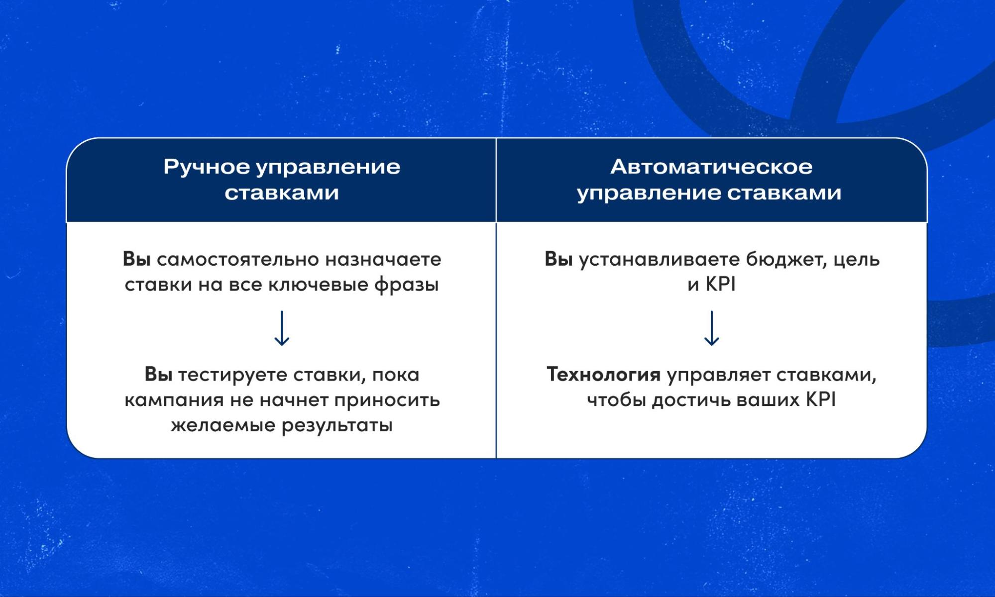 автостратегии яндекс директ как работают