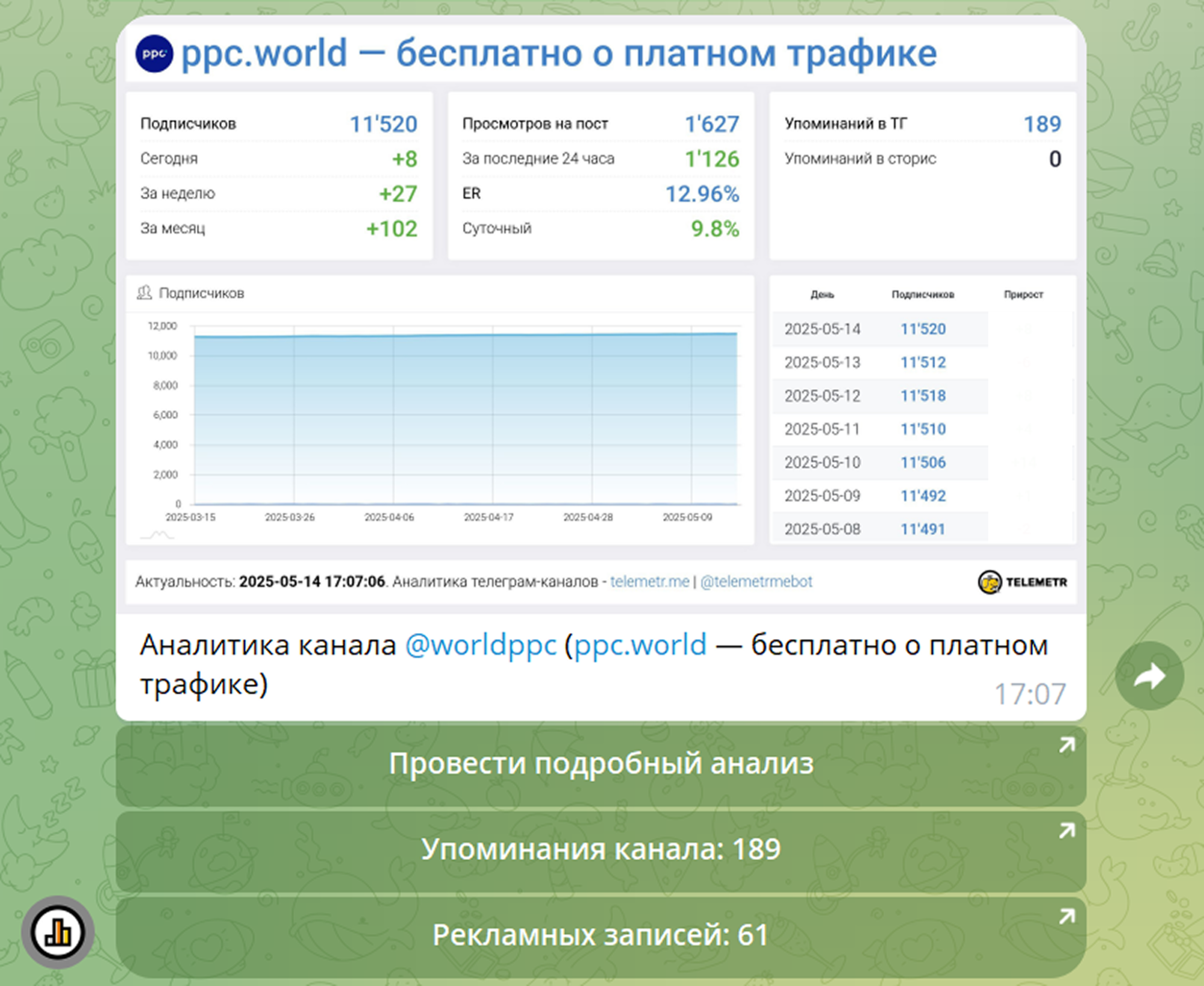 статистика тг канала бот телеметр