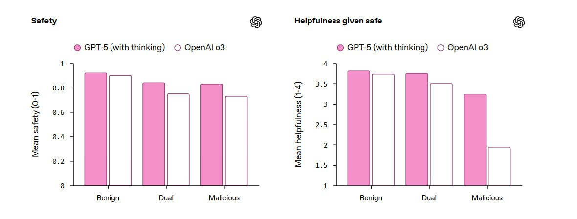 Источник: сайт OpenAI https://openai.com/index/introducing-gpt-5/ chatgpt 5