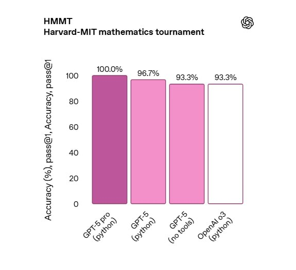 Источник: сайт OpenAI https://openai.com/index/introducing-gpt-5/ чат gpt