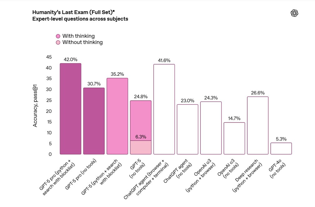 Источник: сайт OpenAI https://openai.com/index/introducing-gpt-5/ chatgpt 5