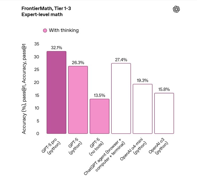 Источник: сайт OpenAI https://openai.com/index/introducing-gpt-5/ чатгпт бесплатно