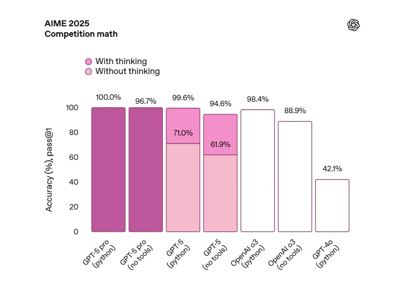 Источник: сайт OpenAI https://openai.com/index/introducing-gpt-5/ чат гпт бесплатно