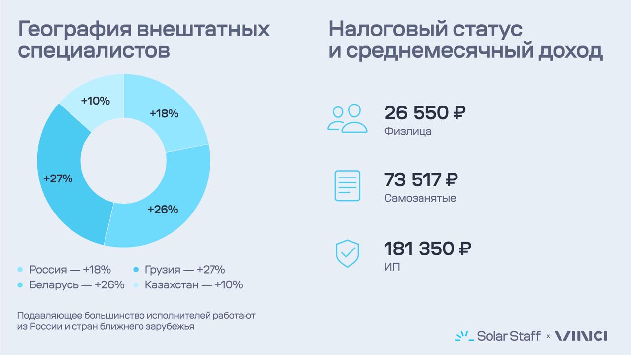сколько зарабатывают маркетологи в России