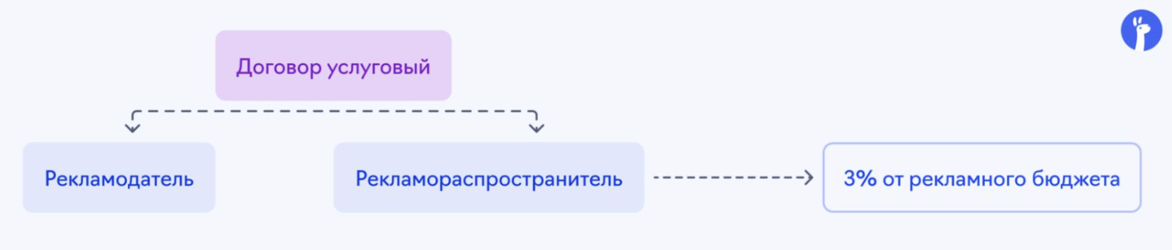 налог на рекламу с 1 апреля 2025