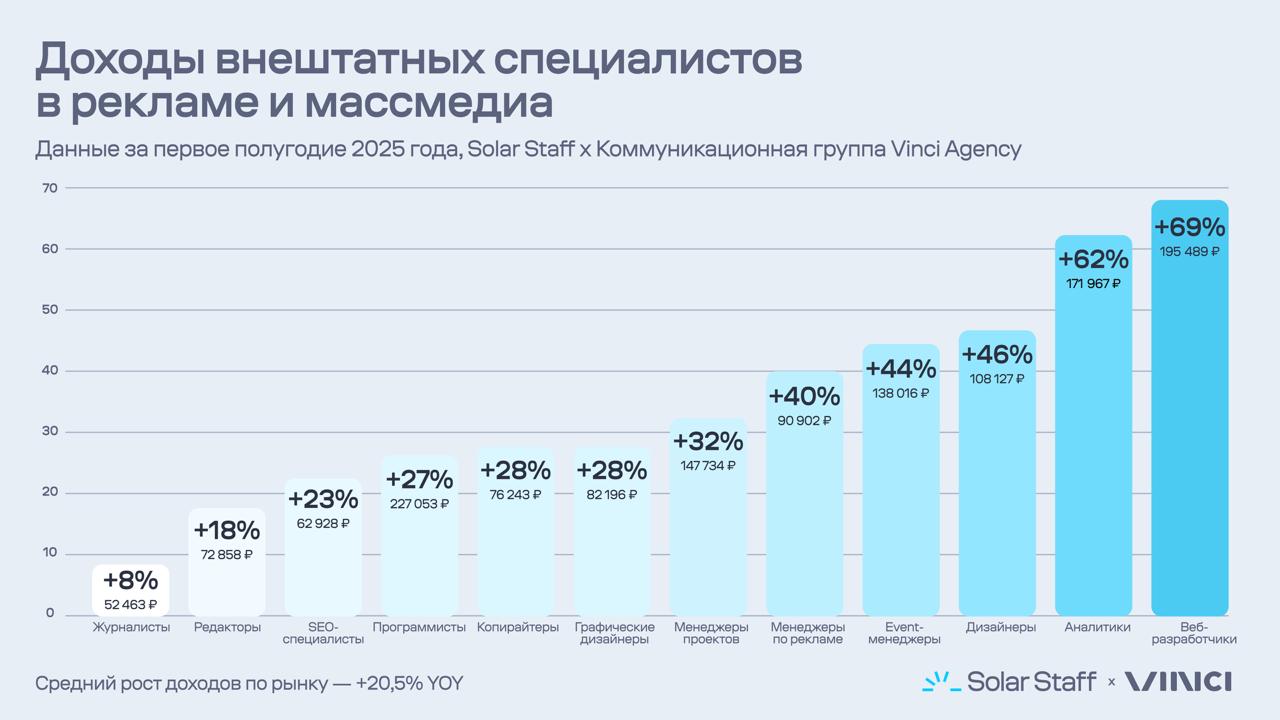 зарплаты фрилансеров