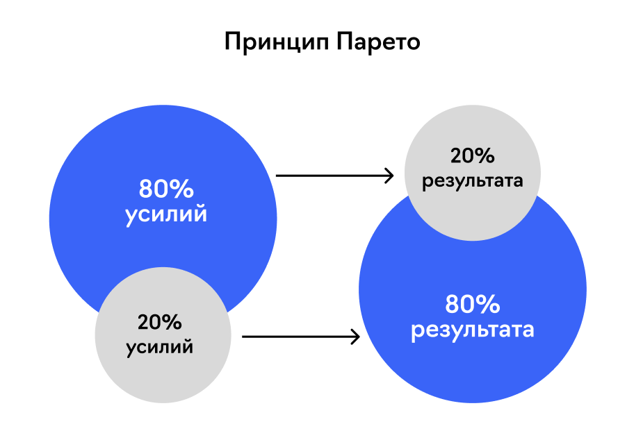 ABC-анализ (АВС/АБС): принцип Парето 80/20 и категории A, B, C