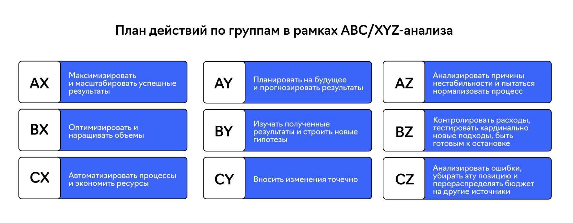 План действий по группам в рамках АВС/XYZ-анализа