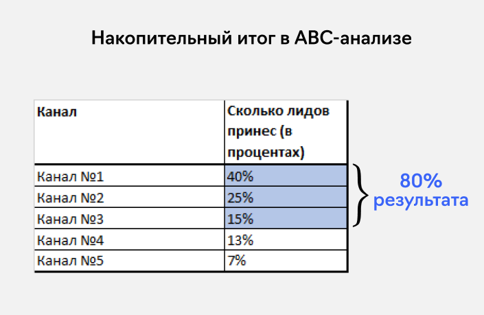 ABC-анализ товаров: пример расчёта долей и накопительного процента