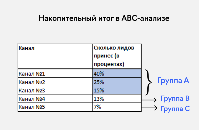 формула abc анализа