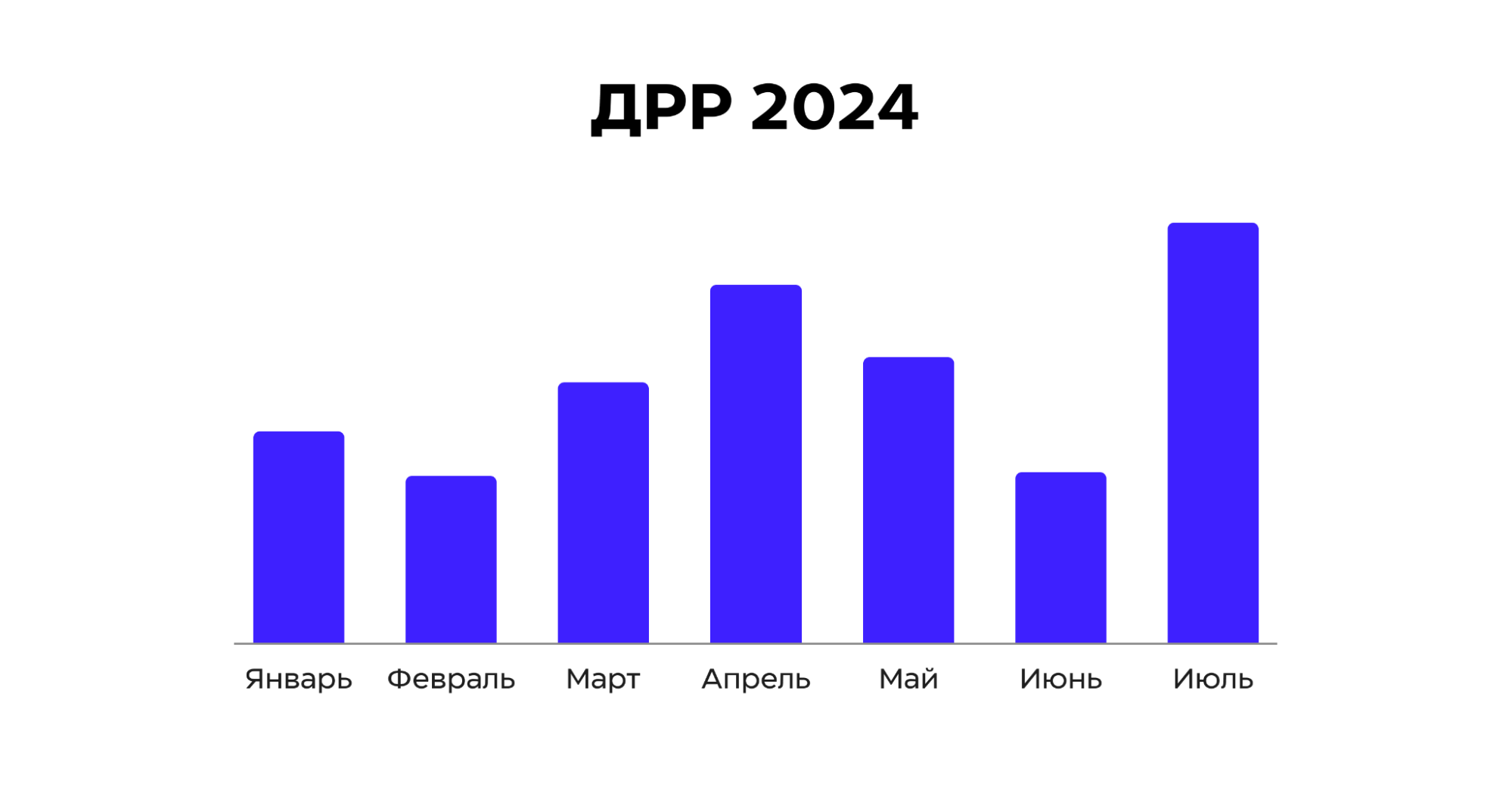 как снизить дрр