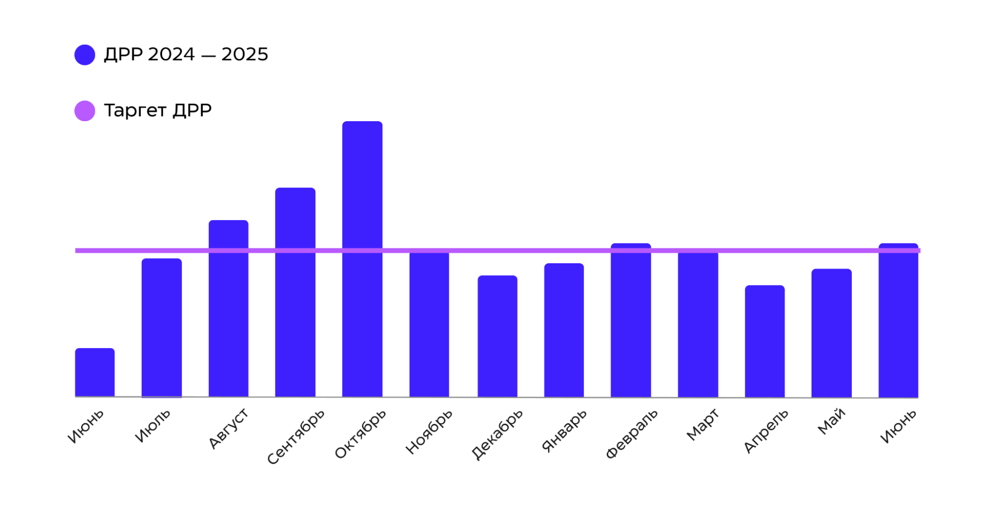 как снизить дрр товара