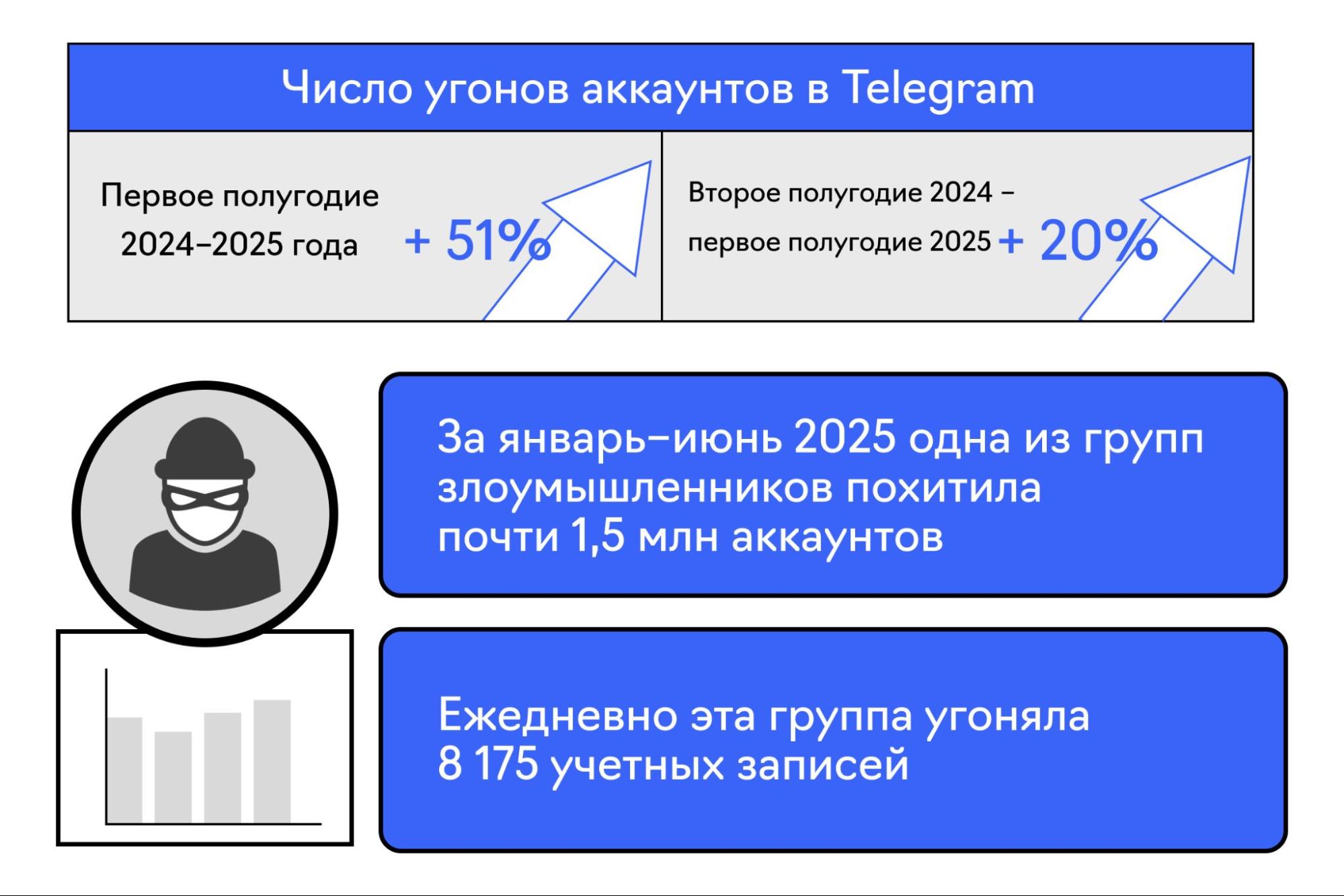 <a data-cke-saved-href="https://www.f6.ru/media-center/press-releases/telegram-hijacking-2025/" href="https://www.f6.ru/media-center/press-releases/telegram-hijacking-2025/" target="_blank">Источник</a>: данные исследования F6