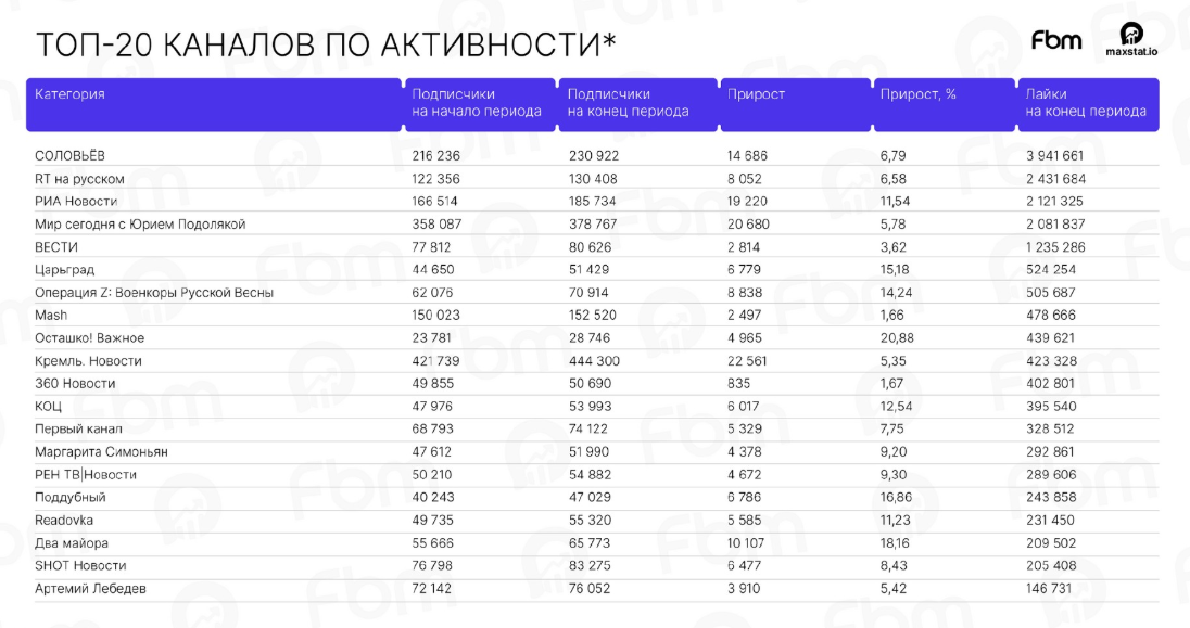 Источник: пресс-служба Fly By Metrics популярные каналы в Макс