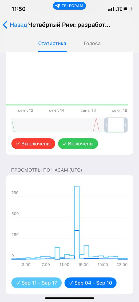вилки вовлеченности Telegram