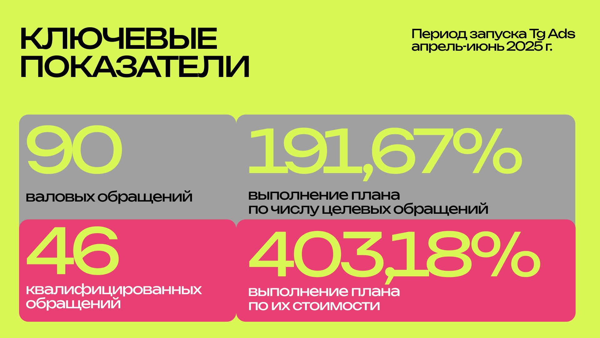 Продвижение/реклама недвижимости в Телеграмме результаты 