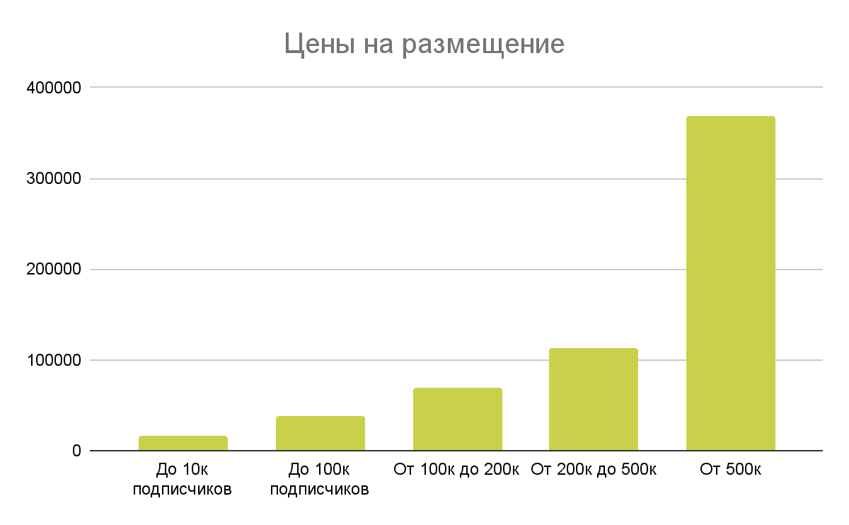 цена рекламы в телеграм